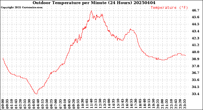 Milwaukee Weather Outdoor Temperature<br>per Minute<br>(24 Hours)