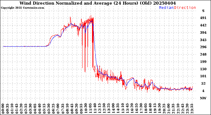 Milwaukee Weather Wind Direction<br>Normalized and Average<br>(24 Hours) (Old)