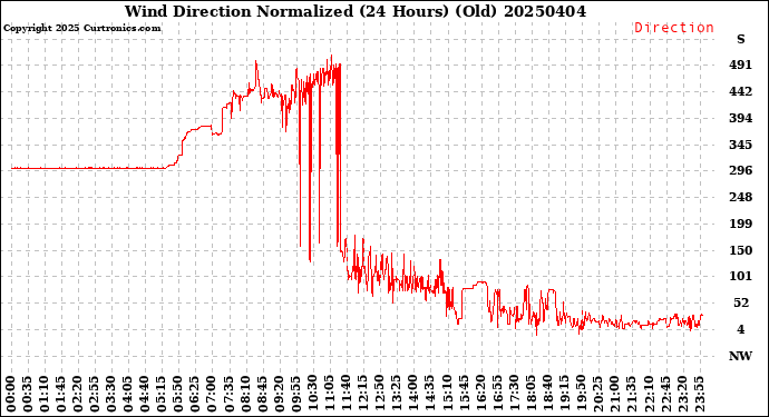 Milwaukee Weather Wind Direction<br>Normalized<br>(24 Hours) (Old)