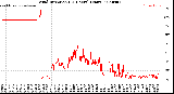 Milwaukee Weather Wind Direction<br>(24 Hours) (Raw)