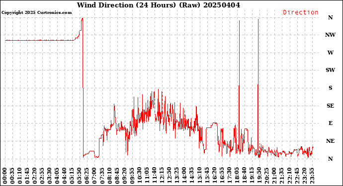 Milwaukee Weather Wind Direction<br>(24 Hours) (Raw)