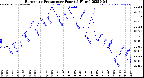 Milwaukee Weather Barometric Pressure<br>per Hour<br>(24 Hours)