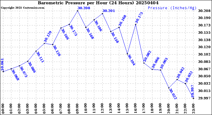 Milwaukee Weather Barometric Pressure<br>per Hour<br>(24 Hours)