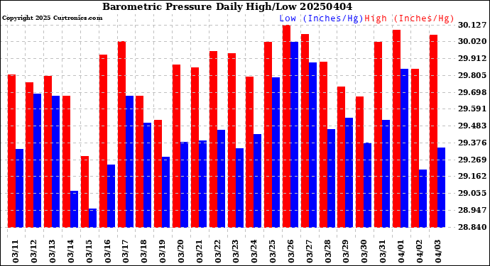 Milwaukee Weather Barometric Pressure<br>Daily High/Low