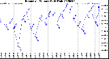 Milwaukee Weather Barometric Pressure<br>Daily High