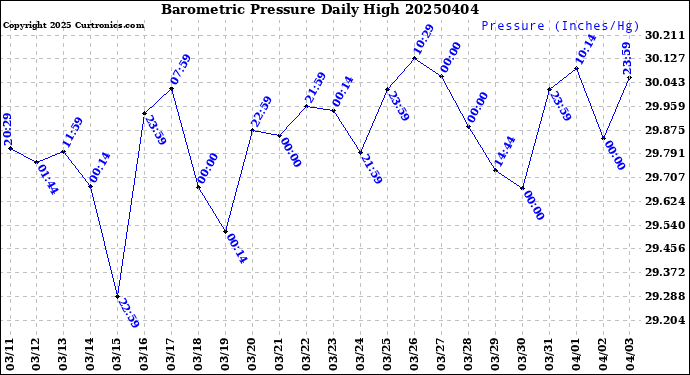 Milwaukee Weather Barometric Pressure<br>Daily High