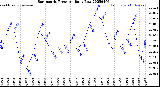 Milwaukee Weather Barometric Pressure<br>Daily Low