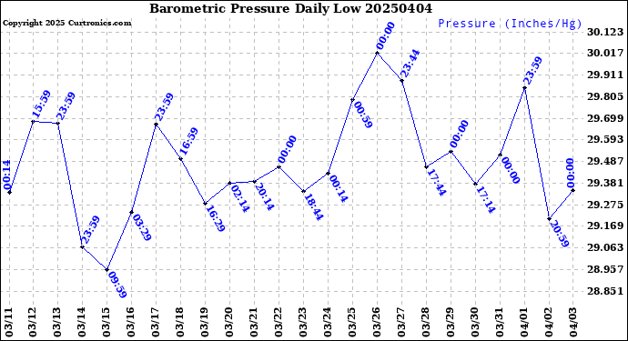 Milwaukee Weather Barometric Pressure<br>Daily Low