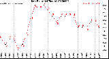 Milwaukee Weather Dew Point<br>(24 Hours)