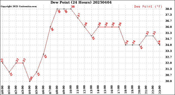 Milwaukee Weather Dew Point<br>(24 Hours)