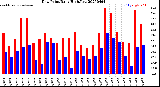 Milwaukee Weather Dew Point<br>Daily High/Low