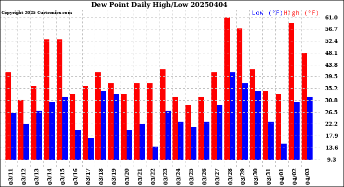 Milwaukee Weather Dew Point<br>Daily High/Low