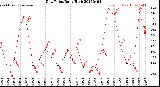 Milwaukee Weather Dew Point<br>Daily High