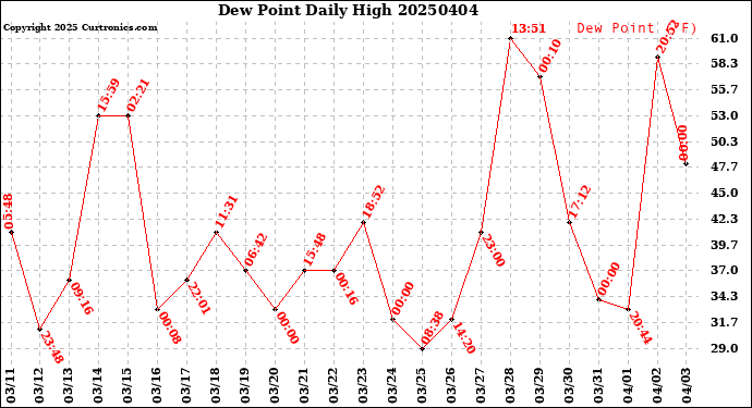 Milwaukee Weather Dew Point<br>Daily High