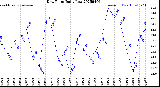 Milwaukee Weather Dew Point<br>Daily Low
