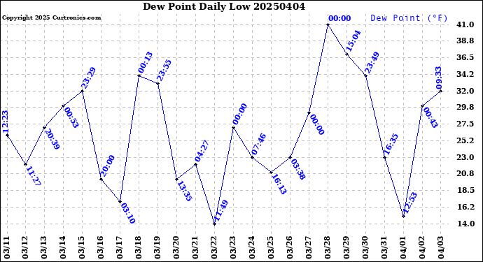 Milwaukee Weather Dew Point<br>Daily Low