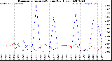 Milwaukee Weather Evapotranspiration<br>vs Rain per Day<br>(Inches)