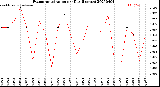 Milwaukee Weather Evapotranspiration<br>per Day (Inches)