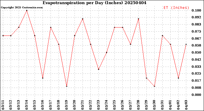 Milwaukee Weather Evapotranspiration<br>per Day (Inches)