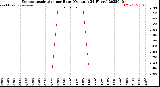 Milwaukee Weather Evapotranspiration<br>per Hour<br>(Ozs sq/ft 24 Hours)
