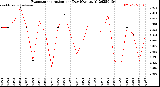 Milwaukee Weather Evapotranspiration<br>per Day (Ozs sq/ft)