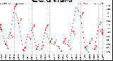 Milwaukee Weather Heat Index<br>Daily High