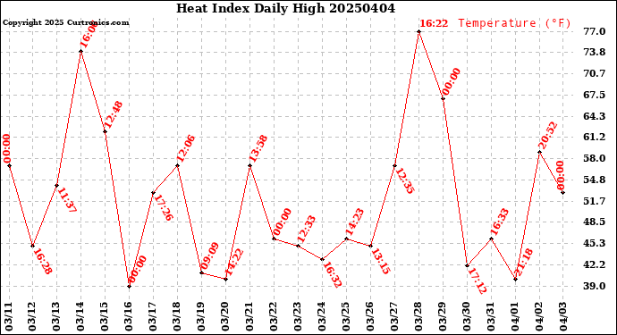 Milwaukee Weather Heat Index<br>Daily High