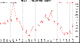 Milwaukee Weather Heat Index<br>Monthly High