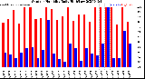 Milwaukee Weather Outdoor Humidity<br>Daily High/Low