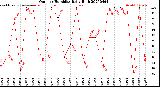 Milwaukee Weather Outdoor Humidity<br>Daily High