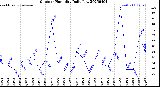 Milwaukee Weather Outdoor Humidity<br>Daily Low