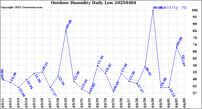 Milwaukee Weather Outdoor Humidity<br>Daily Low