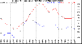 Milwaukee Weather Outdoor Temperature<br>vs Dew Point<br>(24 Hours)