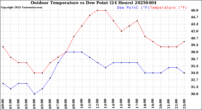 Milwaukee Weather Outdoor Temperature<br>vs Dew Point<br>(24 Hours)