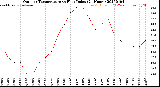 Milwaukee Weather Outdoor Temperature<br>vs Heat Index<br>(24 Hours)