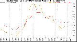 Milwaukee Weather Outdoor Temperature<br>vs THSW Index<br>per Hour<br>(24 Hours)
