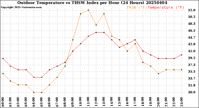 Milwaukee Weather Outdoor Temperature<br>vs THSW Index<br>per Hour<br>(24 Hours)