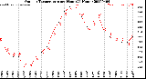 Milwaukee Weather Outdoor Temperature<br>per Hour<br>(24 Hours)