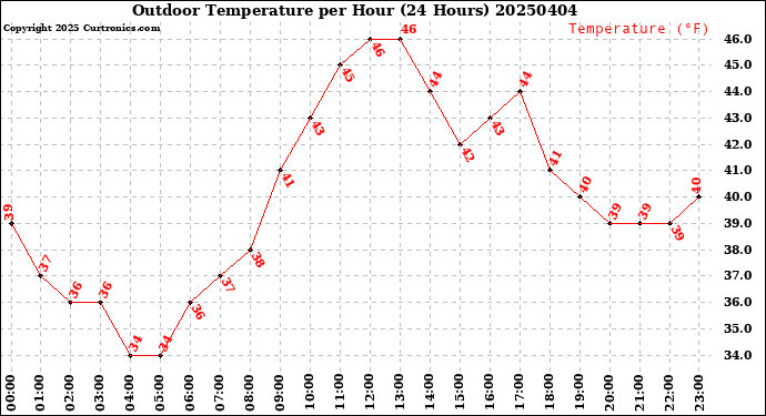 Milwaukee Weather Outdoor Temperature<br>per Hour<br>(24 Hours)