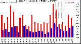 Milwaukee Weather Outdoor Temperature<br>Daily High/Low