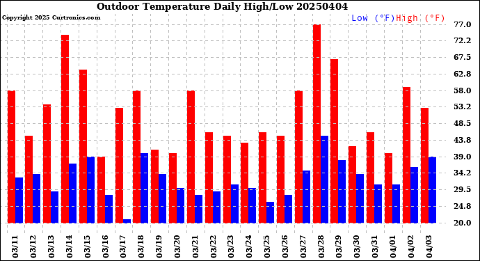 Milwaukee Weather Outdoor Temperature<br>Daily High/Low