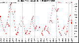Milwaukee Weather Outdoor Temperature<br>Daily High