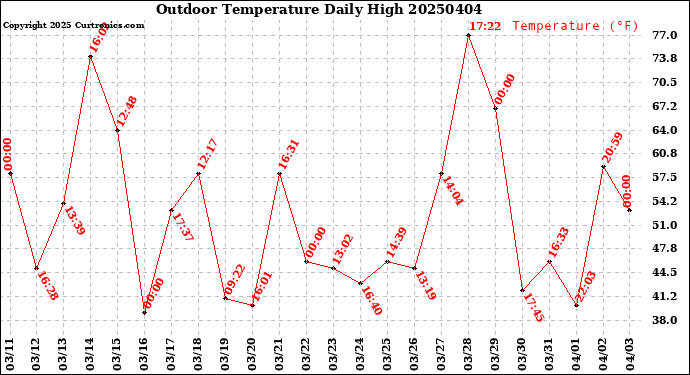 Milwaukee Weather Outdoor Temperature<br>Daily High