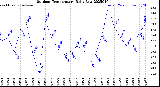 Milwaukee Weather Outdoor Temperature<br>Daily Low