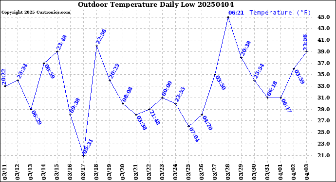Milwaukee Weather Outdoor Temperature<br>Daily Low