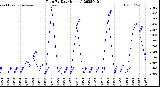 Milwaukee Weather Rain<br>By Day<br>(Inches)