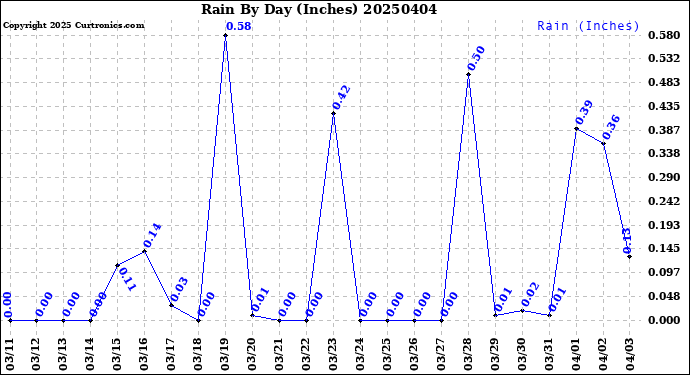 Milwaukee Weather Rain<br>By Day<br>(Inches)
