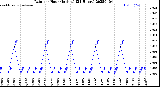 Milwaukee Weather Rain<br>per Hour<br>(Inches)<br>(24 Hours)