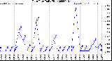 Milwaukee Weather Rain Rate<br>Daily High