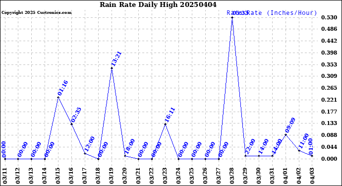 Milwaukee Weather Rain Rate<br>Daily High